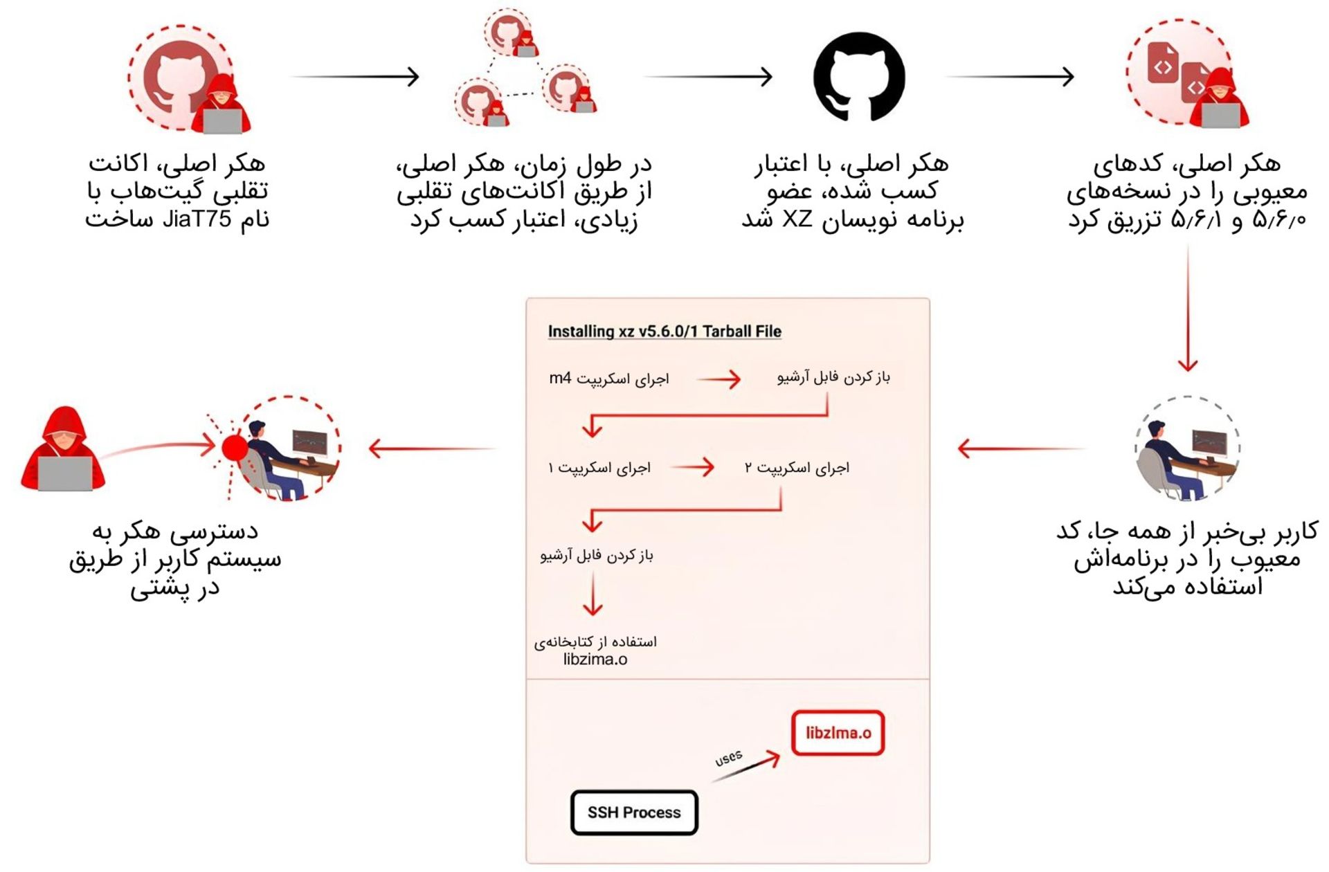 معماری نفوذ به کتابخانه XZ در هک SSH