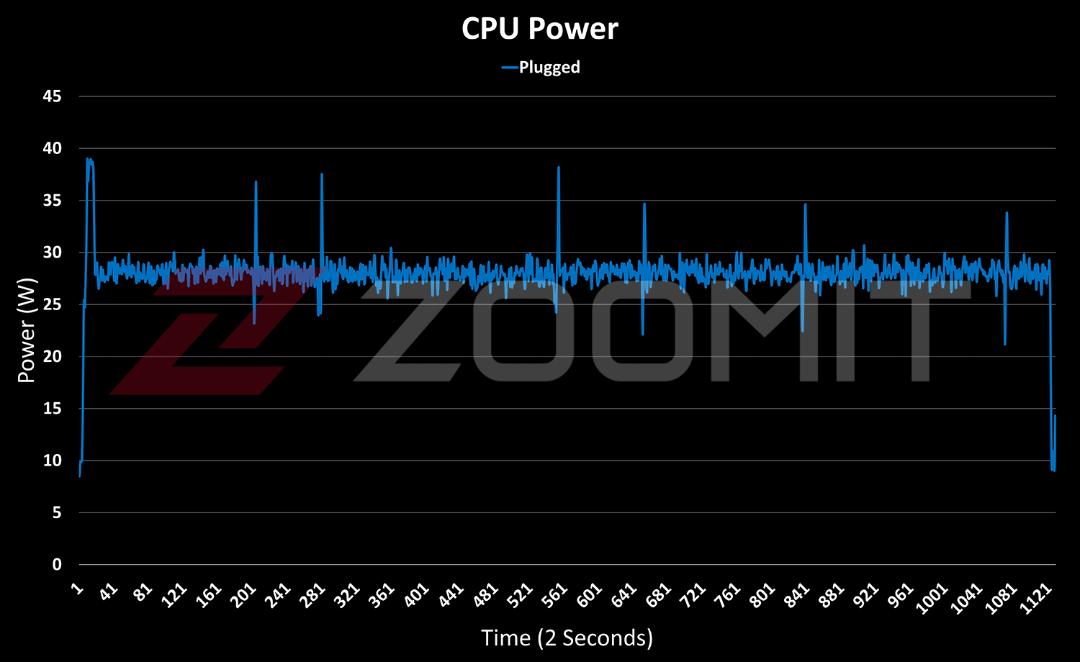 تست قدرت پردازنده آل این وان MSI