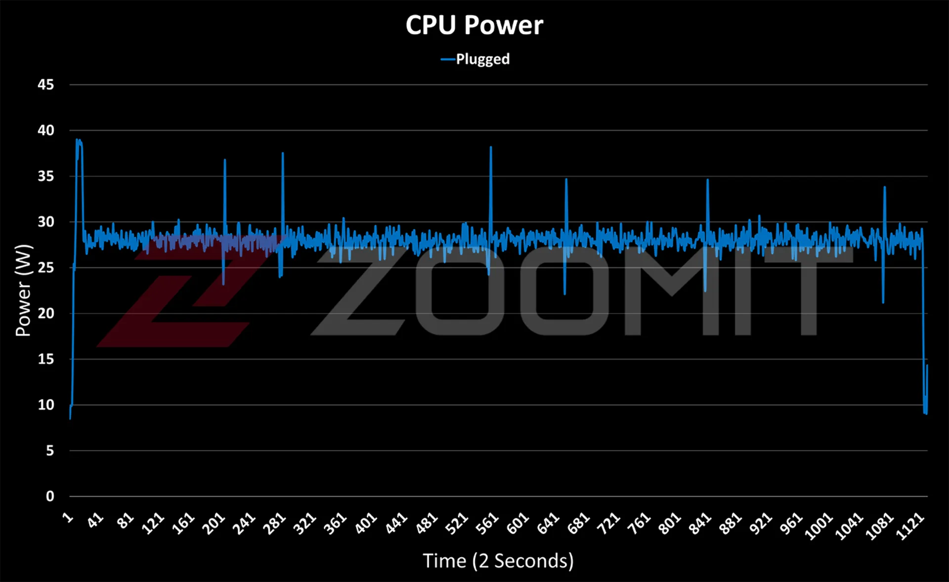 تست قدرت پردازنده آل این وان MSI