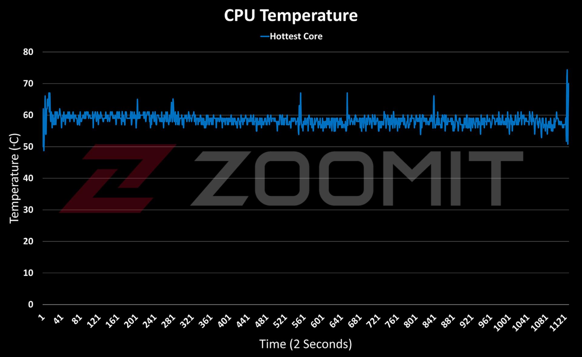 دمای پردازنده آل این وان MSI