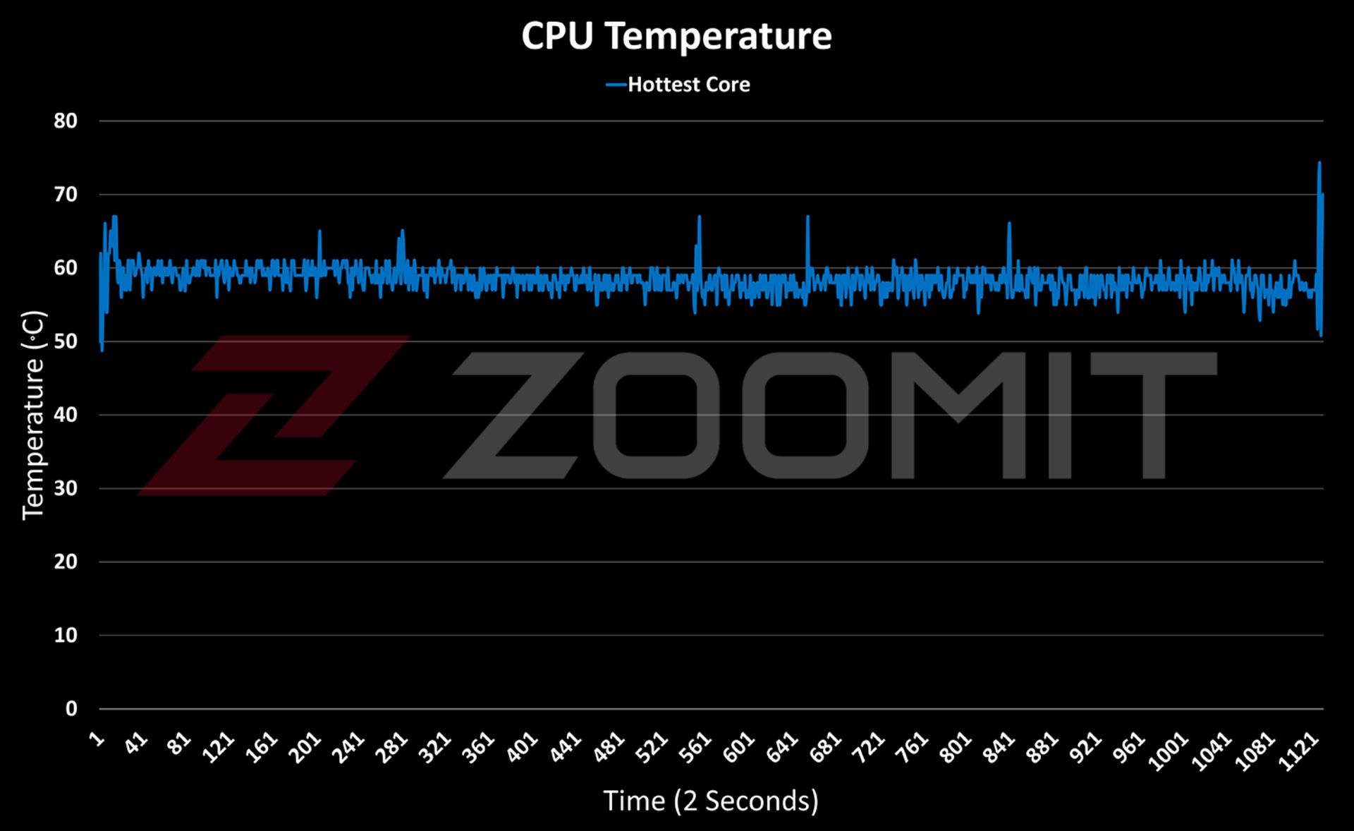 دمای پردازنده آل این وان MSI